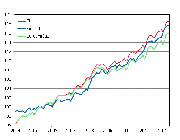 Figurbilaga 4. Det harmoniserade konsumentprisindexet 2005=100; Finland, Euroomrde och EU