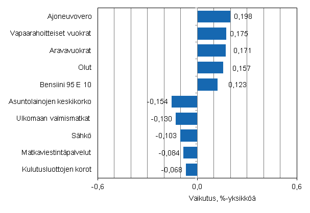 Liitekuvio 2. Kuluttajahintaindeksin vuosimuutokseen eniten vaikuttaneita hyödykkeitä, heinäkuu 2012