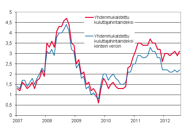 Liitekuvio 3. Yhdenmukaistetun kuluttajahintaindeksin ja yhdenmukaistetun kuluttajahintaindeksin kiintein veroin vuosimuutokset, tammikuu 2007 - heinäkuu 2012