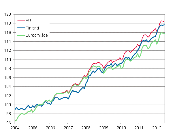 Figurbilaga 4. Det harmoniserade konsumentprisindexet 2005=100; Finland, Euroområde och EU