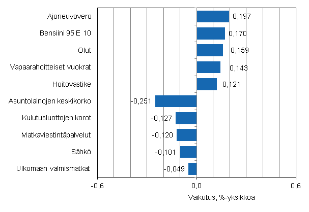 Liitekuvio 2. Kuluttajahintaindeksin vuosimuutokseen eniten vaikuttaneita hyödykkeitä, elokuu 2012