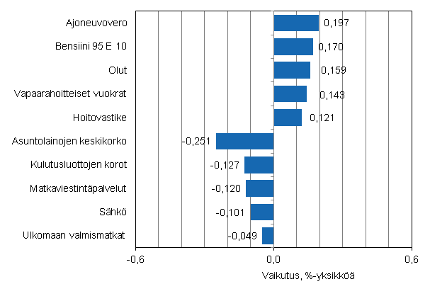 Liitekuvio 2. Kuluttajahintaindeksin vuosimuutokseen eniten vaikuttaneita hydykkeit, elokuu 2012