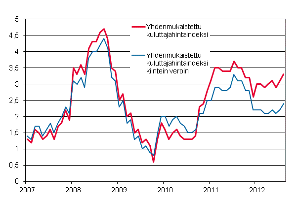 Liitekuvio 3. Yhdenmukaistetun kuluttajahintaindeksin ja yhdenmukaistetun kuluttajahintaindeksin kiintein veroin vuosimuutokset, tammikuu 2007 - elokuu 2012