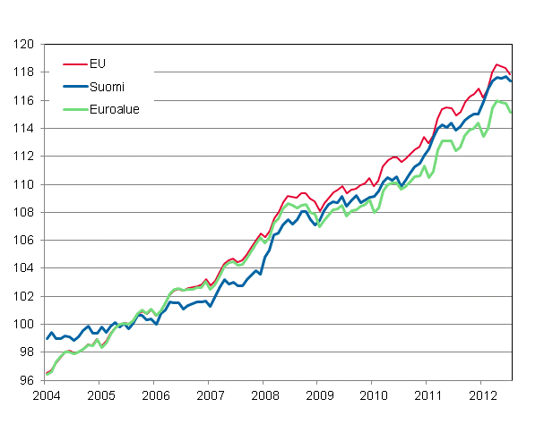 Liitekuvio 4. Yhdenmukaistettu kuluttajahintaindeksi 2005=100; Suomi, Euroalue ja EU