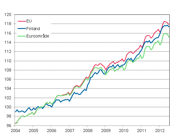 Figurbilaga 4. Det harmoniserade konsumentprisindexet 2005=100; Finland, Euroomrde och EU