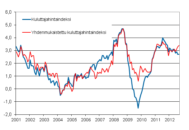 Liitekuvio 1. Kuluttajahintaindeksin ja yhdenmukaistetun kuluttajahintaindeksin vuosimuutokset, tammikuu 2001 - syyskuu 2012