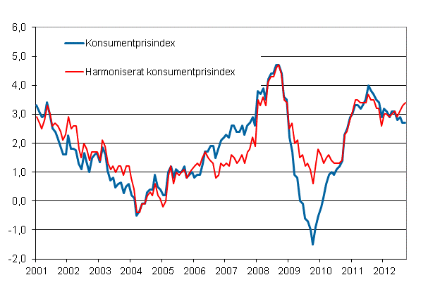 Figurbilaga 1. Årsförändring av konsumentprisindexet och det harmoniserade konsumentprisindexet, januari 2001 - september 2012