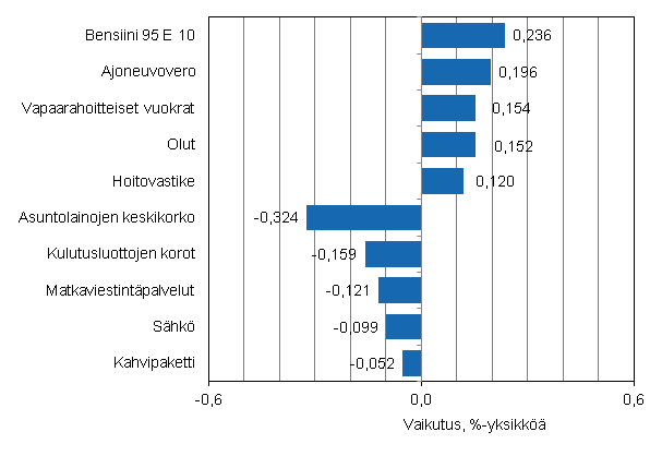 Liitekuvio 2. Kuluttajahintaindeksin vuosimuutokseen eniten vaikuttaneita hydykkeit, syyskuu 2012