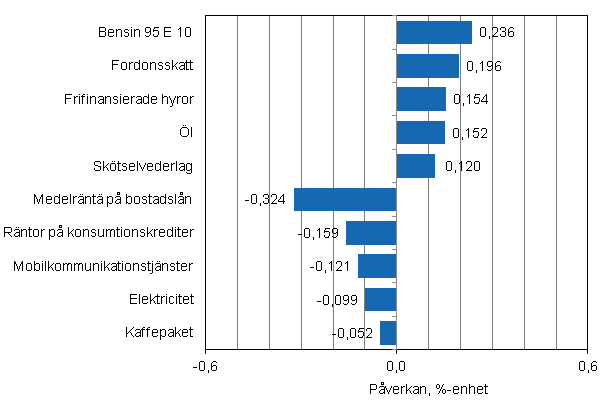 Figurbilaga 2. Varor och tjänster som har mest påverkat årsförändringen av konsumentprisindexet i september 2012