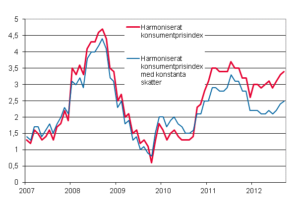 Figurbilaga 3. rsfrndring av det harmoniserade konsumentprisindexet och det harmoniserade konsumentprisindexet med konstanta skatter, januari 2007 - september 2012