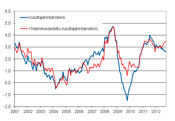 Liitekuvio 1. Kuluttajahintaindeksin ja yhdenmukaistetun kuluttajahintaindeksin vuosimuutokset, tammikuu 2001 - lokakuu 2012