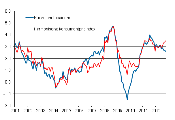 Figurbilaga 1. Årsförändring av konsumentprisindexet och det harmoniserade konsumentprisindexet, januari 2001 - oktober 2012