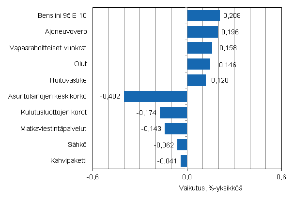 Liitekuvio 2. Kuluttajahintaindeksin vuosimuutokseen eniten vaikuttaneita hyödykkeitä, lokakuu 2012