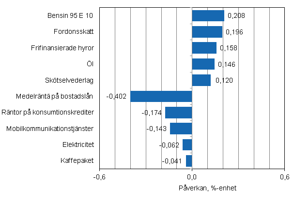 Figurbilaga 2. Varor och tjänster som har mest påverkat årsförändringen av konsumentprisindexet i oktober 2012