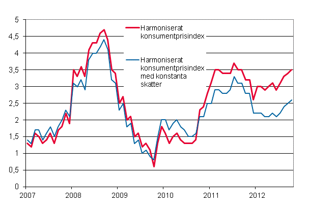 Figurbilaga 3. Årsförändring av det harmoniserade konsumentprisindexet och det harmoniserade konsumentprisindexet med konstanta skatter, januari 2007 - oktober 2012