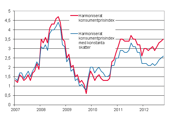 Figurbilaga 3. rsfrndring av det harmoniserade konsumentprisindexet och det harmoniserade konsumentprisindexet med konstanta skatter, januari 2007 - oktober 2012