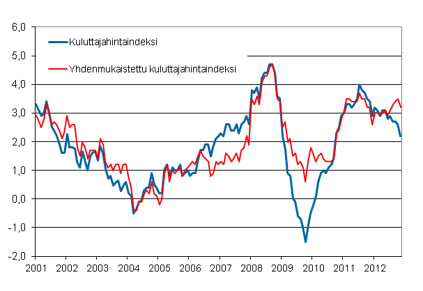 Liitekuvio 1. Kuluttajahintaindeksin ja yhdenmukaistetun kuluttajahintaindeksin vuosimuutokset, tammikuu 2001 - marraskuu 2012