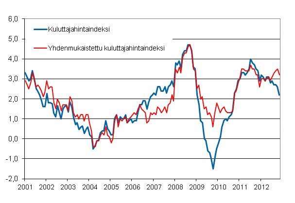 Liitekuvio 1. Kuluttajahintaindeksin ja yhdenmukaistetun kuluttajahintaindeksin vuosimuutokset, tammikuu 2001 - marraskuu 2012