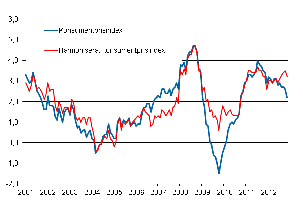 Figurbilaga 1. Årsförändring av konsumentprisindexet och det harmoniserade konsumentprisindexet, januari 2001 - november 2012