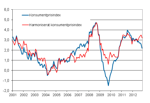 Figurbilaga 1. rsfrndring av konsumentprisindexet och det harmoniserade konsumentprisindexet, januari 2001 - november 2012