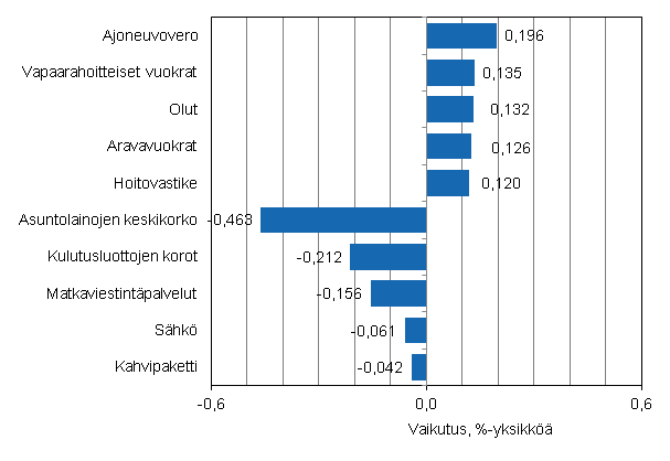 Liitekuvio 2. Kuluttajahintaindeksin vuosimuutokseen eniten vaikuttaneita hyödykkeitä, marraskuu 2012