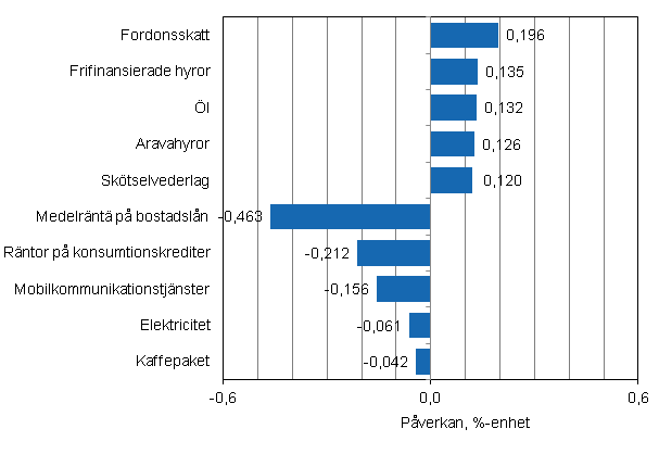 Figurbilaga 2. Varor och tjänster som har mest påverkat årsförändringen av konsumentprisindexet i november 2012