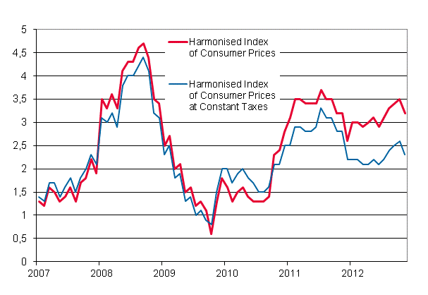 Appendix figure 3. Annual change in the Harmonised Index of Consumer Prices and the Harmonised Index of Consumer Prices at Constant Taxes, January 2007 - November 2012