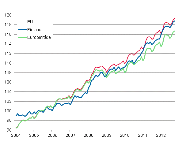 Figurbilaga 4. Det harmoniserade konsumentprisindexet 2005=100; Finland, Euroområde och EU