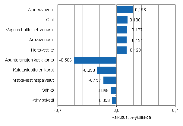 Liitekuvio 2. Kuluttajahintaindeksin vuosimuutokseen eniten vaikuttaneita hyödykkeitä, joulukuu 2012