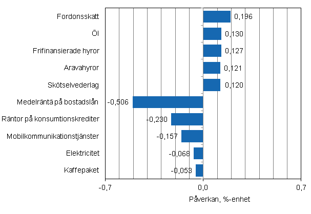 Figurbilaga 2. Varor och tjänster som har mest påverkat årsförändringen av konsumentprisindexet i december 2012