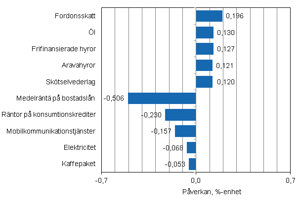 Figurbilaga 2. Varor och tjnster som har mest pverkat rsfrndringen av konsumentprisindexet i december 2012