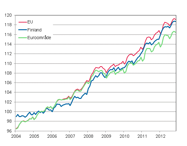 Figurbilaga 4. Det harmoniserade konsumentprisindexet 2005=100; Finland, Euroområde och EU