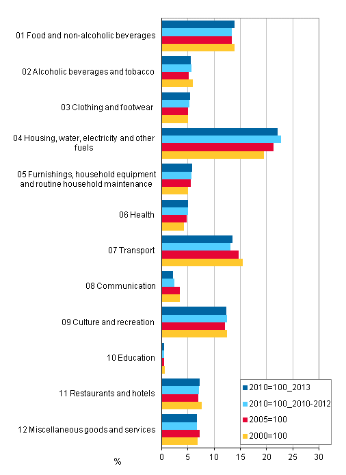 Figure 1. Comparison of weight structures of Consumer Price Indices 2010=100, 2005=100 and 2000=100, per cent