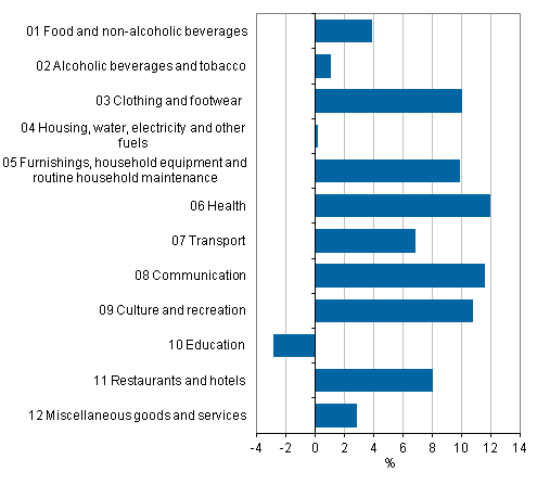 Figure 2. Changes in private consumption volume in 2010-2012 at 2012 prices