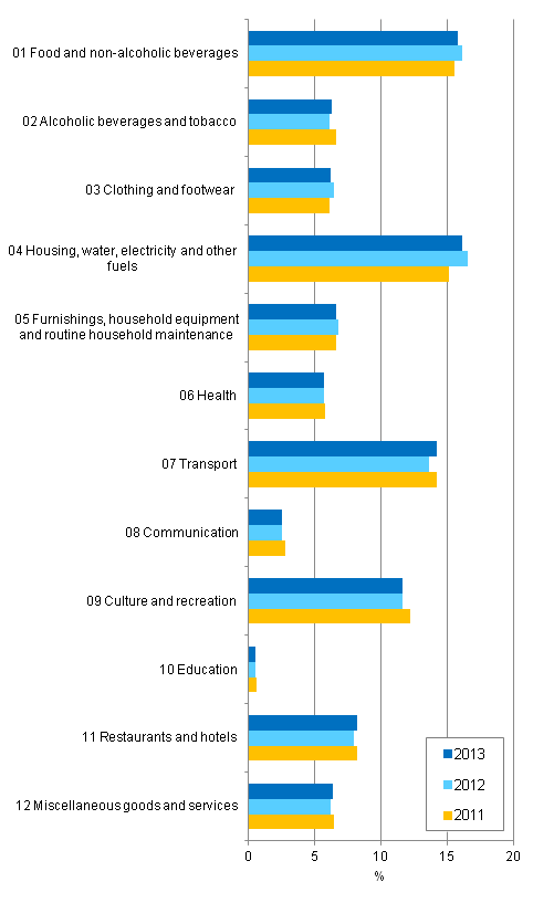 Figure 3. The weight structure of the Harmonised Index of Consumer Prices 2005=100 in 2011-2013, per cent