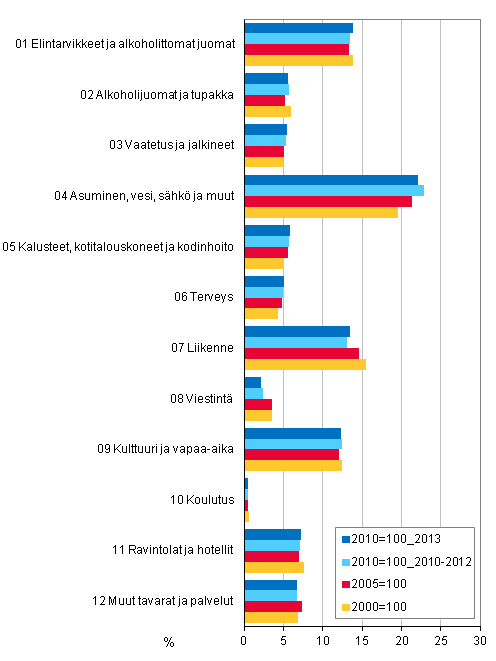 Kuvio 1. Kuluttajahintaindeksien 2010=100, 2005=100 ja 2000=100 painorakennevertailu, prosenttia