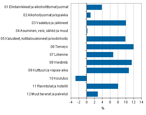 Kuvio 2. Yksityisen kulutuksen volyymin muutokset 2010–2012 vuoden 2012 hinnoin