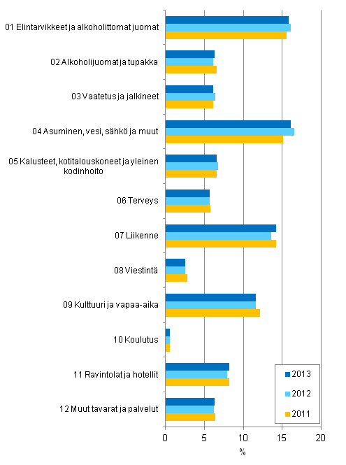 Kuvio 3. Yhdenmukaistetun kuluttajahintaindeksin 2005=100 painorakenteet vuosina 2011 - 2013, prosenttia