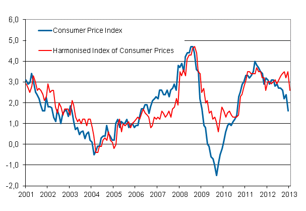 Appendix figure 1. Annual change in the Consumer Price Index and the Harmonised Index of Consumer Prices, January 2001 - January 2013