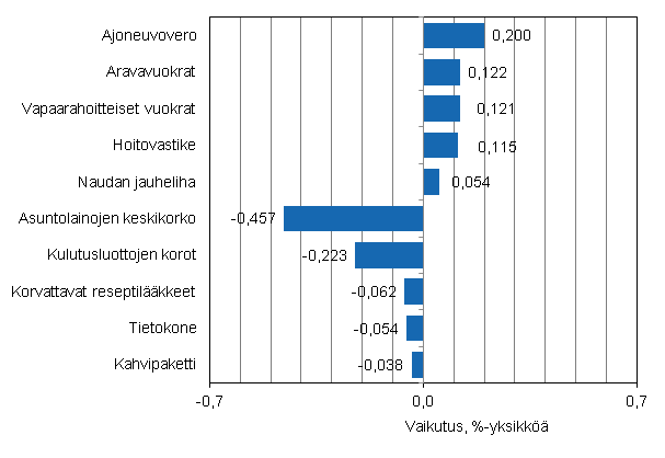 Liitekuvio 2. Kuluttajahintaindeksin vuosimuutokseen eniten vaikuttaneita hyödykkeitä, tammikuu 2013