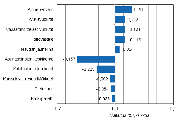 Liitekuvio 2. Kuluttajahintaindeksin vuosimuutokseen eniten vaikuttaneita hydykkeit, tammikuu 2013