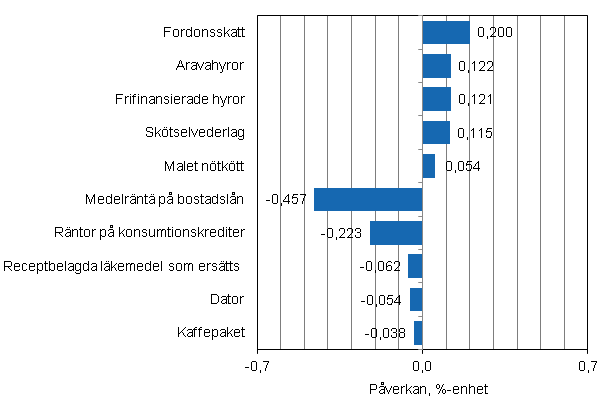 Figurbilaga 2. Varor och tjnster som har mest pverkat rsfrndringen av konsumentprisindexet i januari 2013