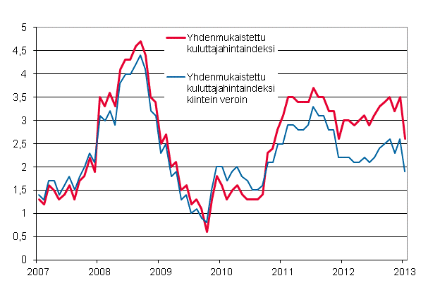 Liitekuvio 3. Yhdenmukaistetun kuluttajahintaindeksin ja yhdenmukaistetun kuluttajahintaindeksin kiintein veroin vuosimuutokset, tammikuu 2007 - tammikuu 2013