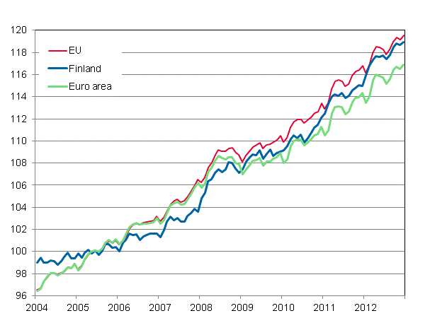 Appendix figure 4. Harmonised Index of Consumer Price Index 2005=100; Finland, Euro area and EU