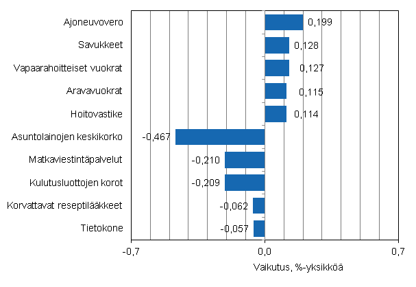 Liitekuvio 2. Kuluttajahintaindeksin vuosimuutokseen eniten vaikuttaneita hyödykkeitä, helmikuu 2013