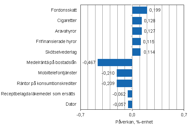 Figurbilaga 2. Varor och tjänster som har mest påverkat årsförändringen av konsumentprisindexet i februari 2013