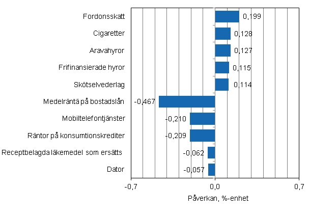 Figurbilaga 2. Varor och tjnster som har mest pverkat rsfrndringen av konsumentprisindexet i februari 2013