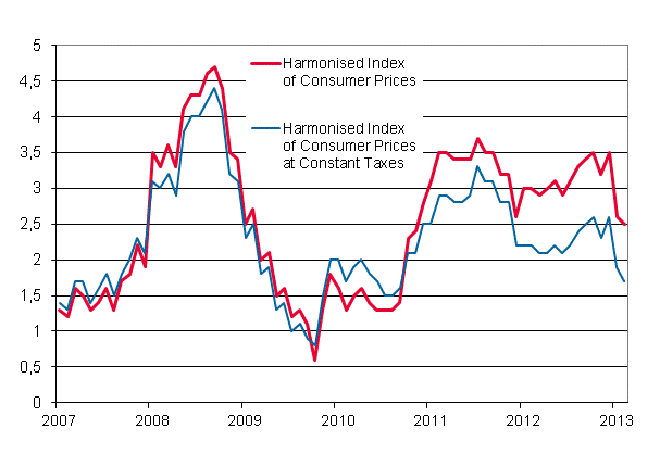 Appendix figure 3. Annual change in the Harmonised Index of Consumer Prices and the Harmonised Index of Consumer Prices at Constant Taxes, January 2007 - February 2013