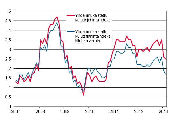 Liitekuvio 3. Yhdenmukaistetun kuluttajahintaindeksin ja yhdenmukaistetun kuluttajahintaindeksin kiintein veroin vuosimuutokset, tammikuu 2007 - helmikuu 2013