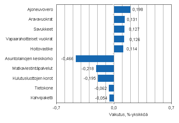 Liitekuvio 2. Kuluttajahintaindeksin vuosimuutokseen eniten vaikuttaneita hyödykkeitä, maaliskuu 2013